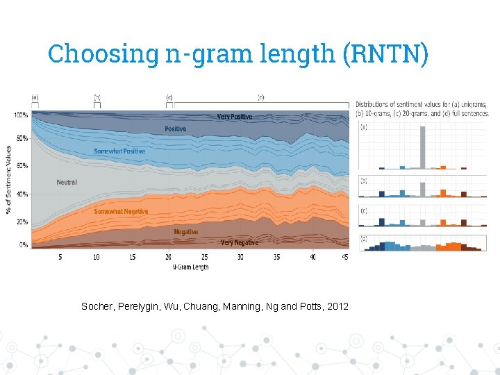 Choosing n-gram length (RNTN) Socher, Perelygin, Wu, Chuang, Manning, Ng and Potts, 2012 