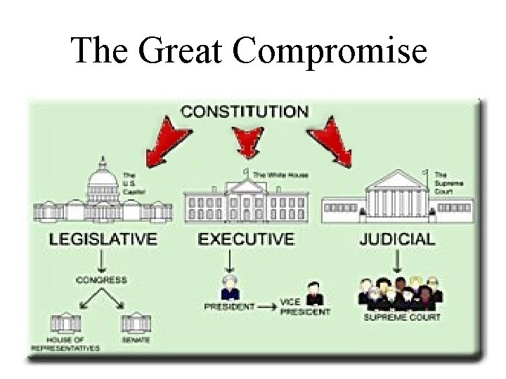 The Great Compromise The Great Compromise