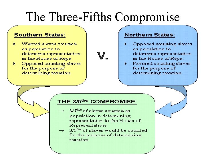 The Three-Fifths Compromise 