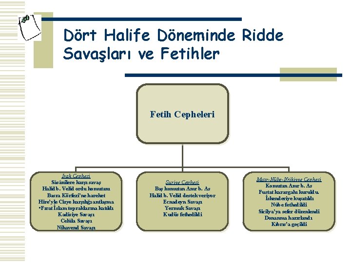 Dört Halife Döneminde Ridde Savaşları ve Fetihler Fetih Cepheleri Irak Cephesi Sâsânilere karşı savaş