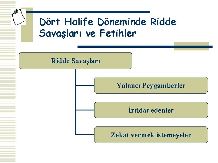 Dört Halife Döneminde Ridde Savaşları ve Fetihler Ridde Savaşları Yalancı Peygamberler İrtidat edenler Zekat