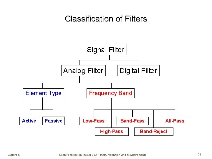 Classification of Filters Signal Filter Analog Filter Element Type Active Passive Digital Filter Frequency Classification of Filters Signal Filter Analog Filter Element Type Active Passive Digital Filter Frequency