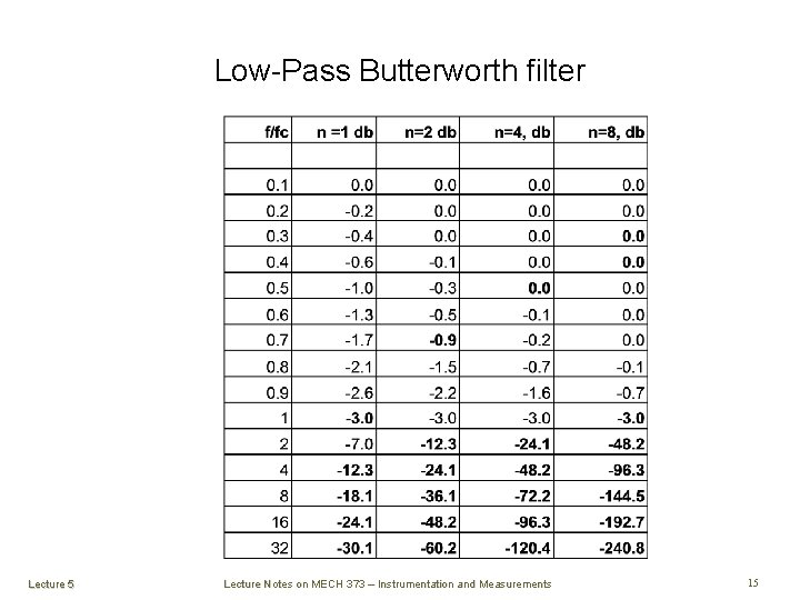Low-Pass Butterworth filter Lecture 5 Lecture Notes on MECH 373 – Instrumentation and Measurements Low-Pass Butterworth filter Lecture 5 Lecture Notes on MECH 373 – Instrumentation and Measurements