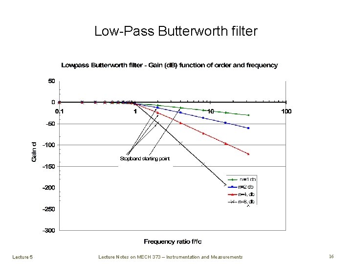 Low-Pass Butterworth filter § Lecture 5 Lecture Notes on MECH 373 – Instrumentation and Low-Pass Butterworth filter § Lecture 5 Lecture Notes on MECH 373 – Instrumentation and