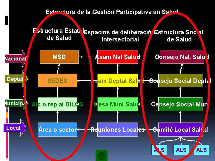 Estructura de la Gestión Participativa en Salud Estructura Estatal. Espacios de deliberación. Estructura Social