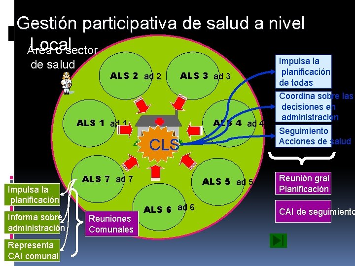 Gestión participativa de salud a nivel Local Área o sector de salud ALS 2