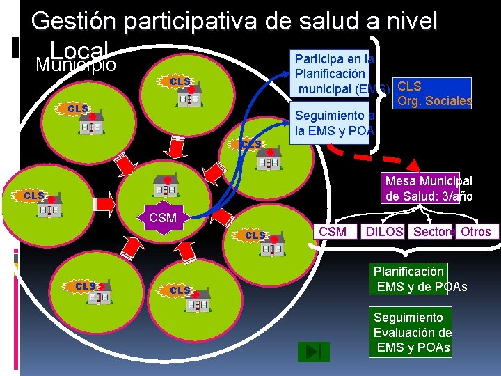 Gestión participativa de salud a nivel Local Participa en la Municipio CLS CLS Planificación