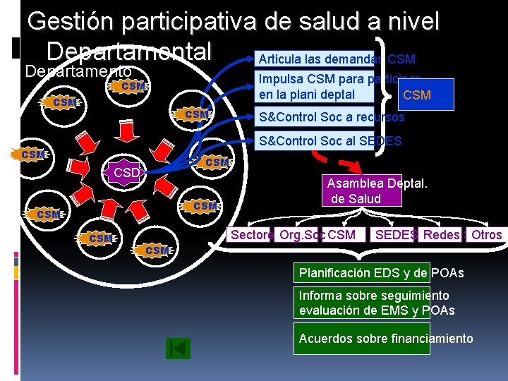 Gestión participativa de salud a nivel Departamental Articula las demandas CSM Departamento Impulsa CSM