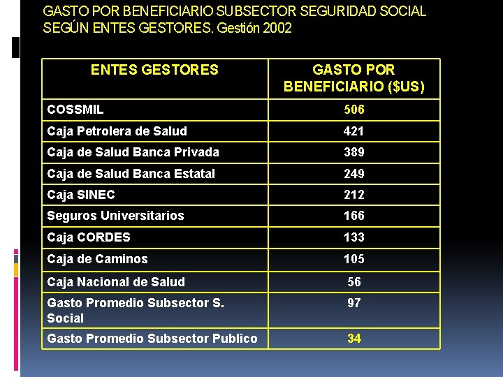 GASTO POR BENEFICIARIO SUBSECTOR SEGURIDAD SOCIAL SEGÚN ENTES GESTORES. Gestión 2002 ENTES GESTORES GASTO