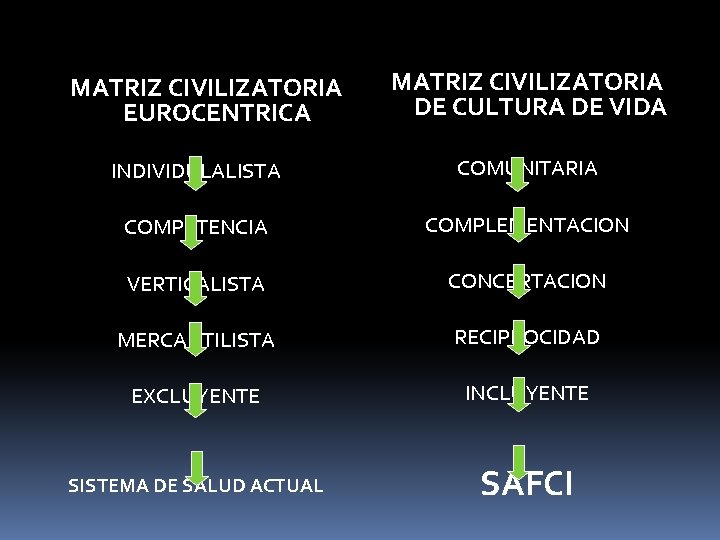 MATRIZ CIVILIZATORIA EUROCENTRICA MATRIZ CIVILIZATORIA DE CULTURA DE VIDA INDIVIDULALISTA COMUNITARIA COMPETENCIA COMPLEMENTACION VERTICALISTA