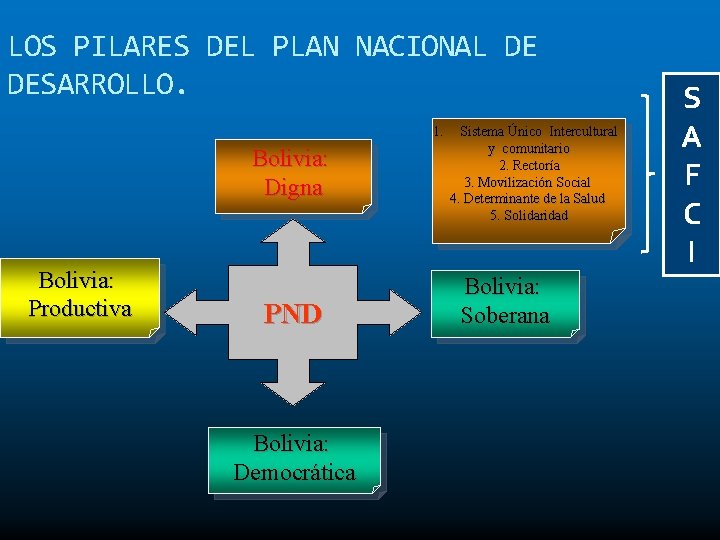 LOS PILARES DEL PLAN NACIONAL DE DESARROLLO. 1. Bolivia: Digna Bolivia: Productiva PND Bolivia: