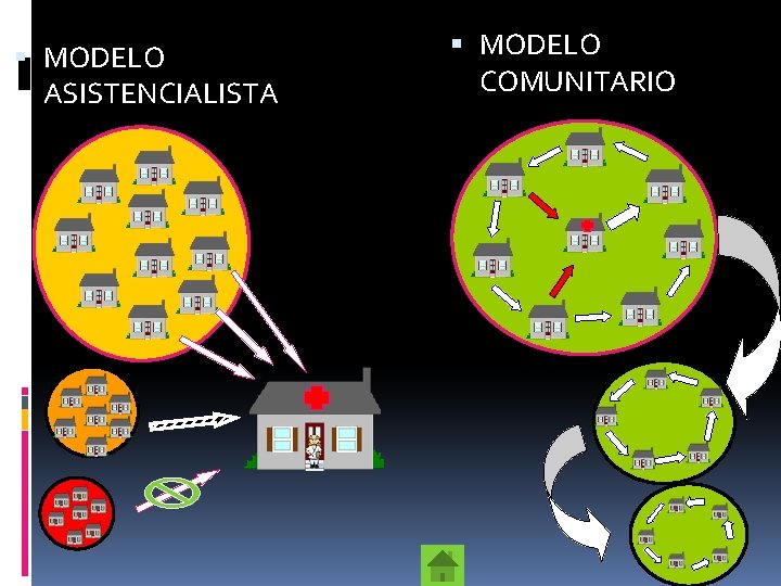  MODELO ASISTENCIALISTA MODELO COMUNITARIO 