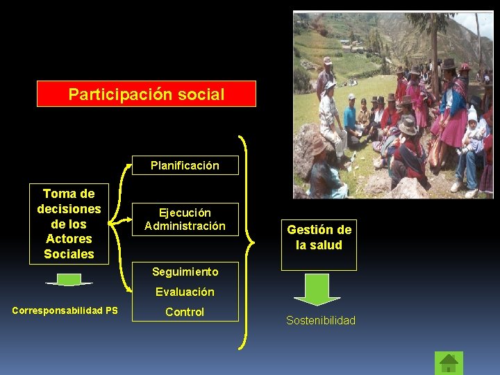 Participación social Planificación Toma de decisiones de los Actores Sociales Ejecución Administración Gestión de