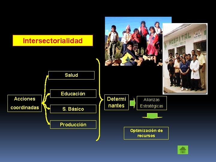 Intersectorialidad Salud Acciones coordinadas Educación S. Básico Determi nantes Alianzas Estratégicas Producción Optimización de