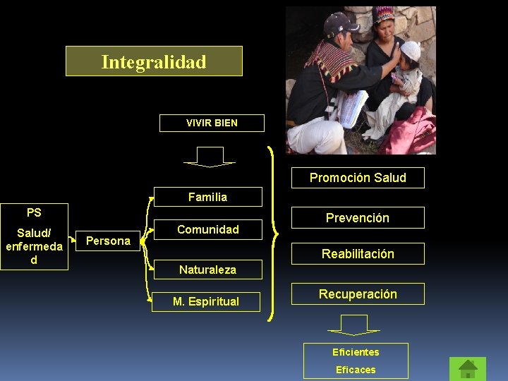 Integralidad VIVIR BIEN Promoción Salud Familia PS Salud/ enfermeda d Persona Comunidad Prevención Reabilitación