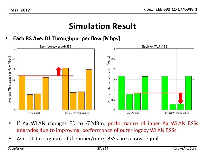 doc. : IEEE 802. 11 -17/0348 r 1 Mar. 2017 Simulation Result • Each