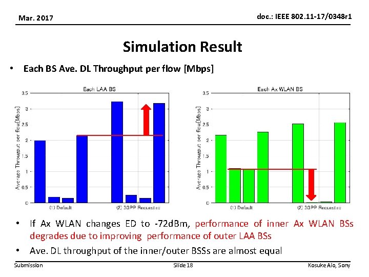 doc. : IEEE 802. 11 -17/0348 r 1 Mar. 2017 Simulation Result • Each