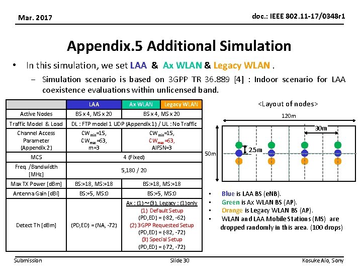 doc. : IEEE 802. 11 -17/0348 r 1 Mar. 2017 Appendix. 5 Additional Simulation