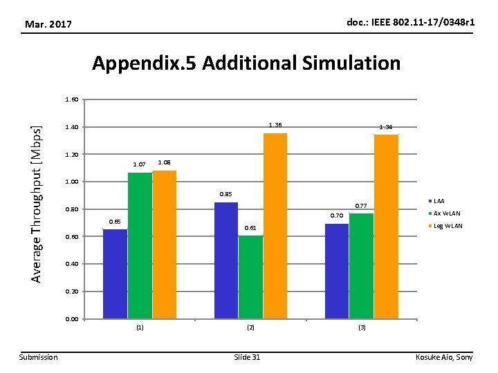 doc. : IEEE 802. 11 -17/0348 r 1 Mar. 2017 Appendix. 5 Additional Simulation