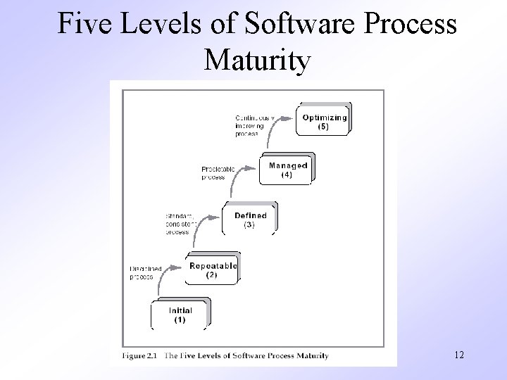 Five Levels of Software Process Maturity 12 