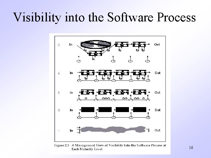 Visibility into the Software Process 16 