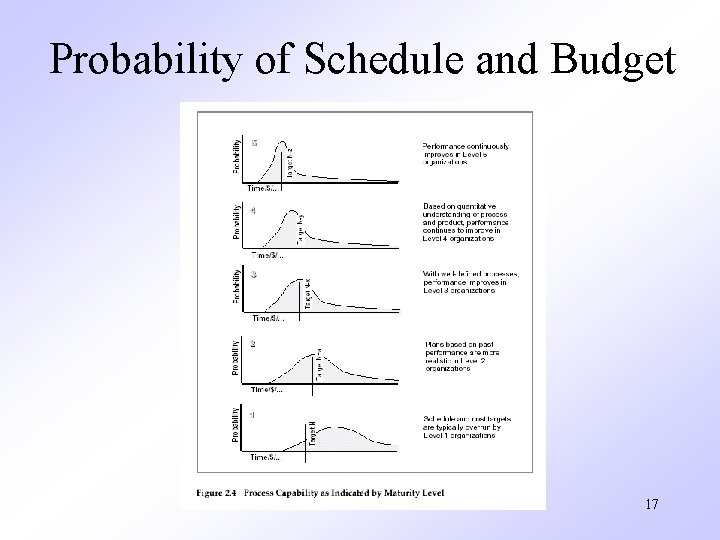 Probability of Schedule and Budget 17 