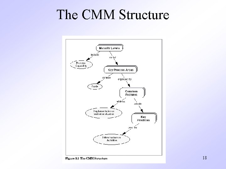 The CMM Structure 18 