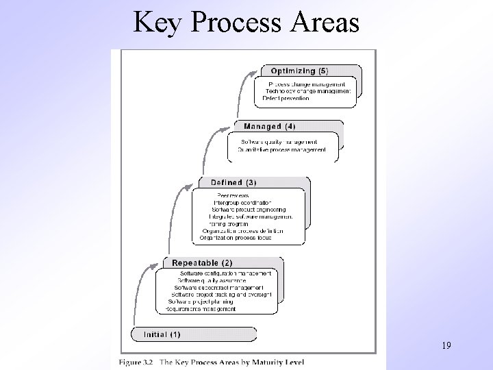 Key Process Areas 19 