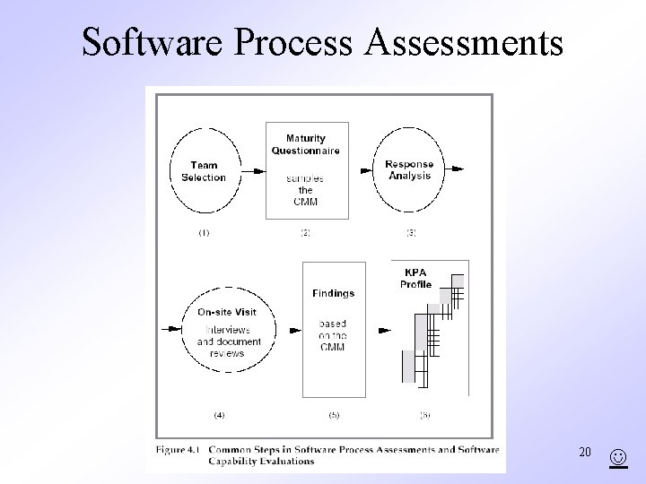 Software Process Assessments 20 