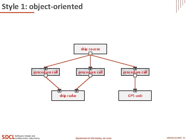 Style 1: object-oriented ship course procedure call ship radar SDCL Software Design and Collaboration Style 1: object-oriented ship course procedure call ship radar SDCL Software Design and Collaboration