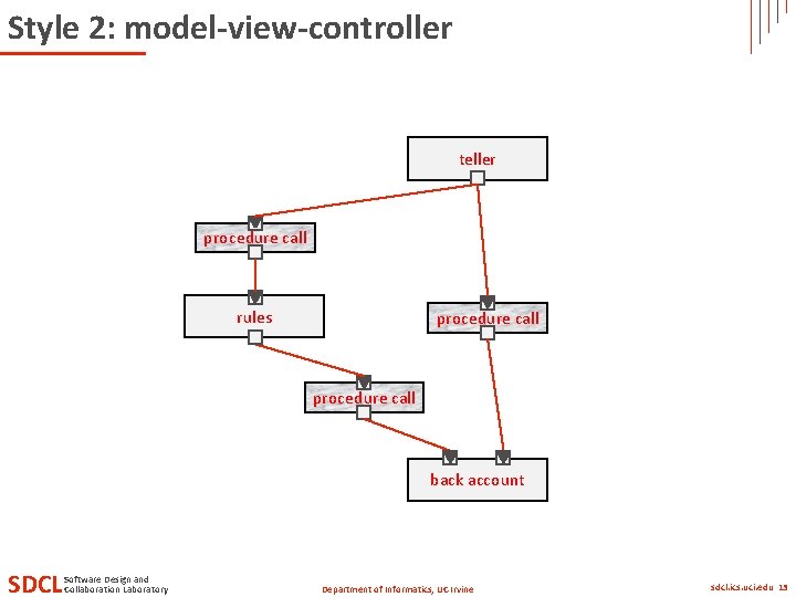 Style 2: model-view-controller teller procedure call rules procedure call back account SDCL Software Design Style 2: model-view-controller teller procedure call rules procedure call back account SDCL Software Design