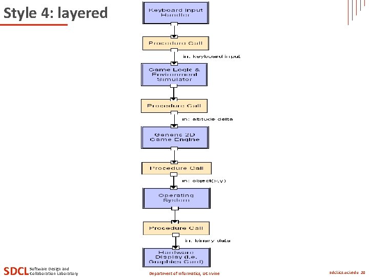 Style 4: layered SDCL Software Design and Collaboration Laboratory Department of Informatics, UC Irvine Style 4: layered SDCL Software Design and Collaboration Laboratory Department of Informatics, UC Irvine