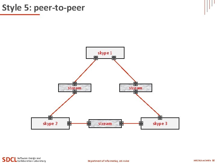 Style 5: peer-to-peer skype 1 stream skype 2 SDCL Software Design and Collaboration Laboratory Style 5: peer-to-peer skype 1 stream skype 2 SDCL Software Design and Collaboration Laboratory