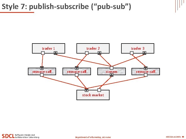 Style 7: publish-subscribe (“pub-sub”) trader 2 trader 1 remote call trader 3 stream remote Style 7: publish-subscribe (“pub-sub”) trader 2 trader 1 remote call trader 3 stream remote
