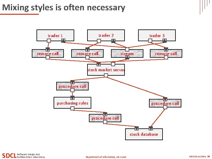 Mixing styles is often necessary trader 2 trader 1 remote call trader 3 stream Mixing styles is often necessary trader 2 trader 1 remote call trader 3 stream