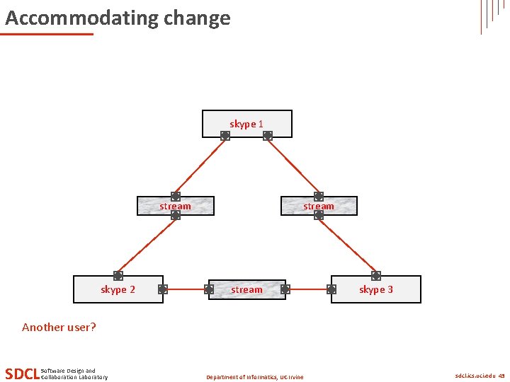 Accommodating change skype 1 stream skype 2 stream skype 3 Another user? SDCL Software Accommodating change skype 1 stream skype 2 stream skype 3 Another user? SDCL Software