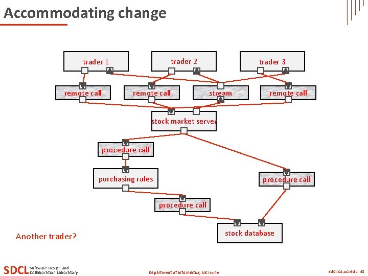 Accommodating change trader 2 trader 1 remote call trader 3 stream remote call stock Accommodating change trader 2 trader 1 remote call trader 3 stream remote call stock