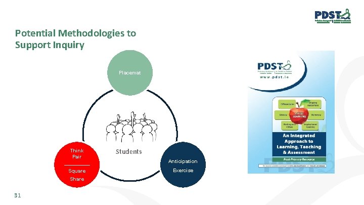 Potential Methodologies to Support Inquiry Placemat Think Pair _____ Square Share 31 Students Anticipation