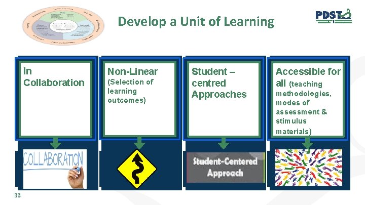 Develop a Unit of Learning In Collaboration 33 Non-Linear (Selection of learning outcomes) Student