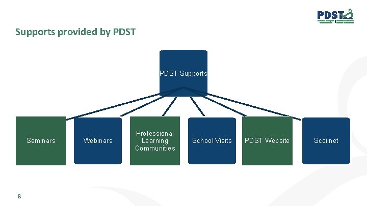 Supports provided by PDST Supports Seminars 8 Webinars Professional Learning Communities School Visits PDST