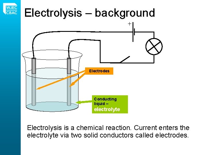 Electrolysis – background Electrodes Conducting liquid – electrolyte Electrolysis is a chemical reaction. Current