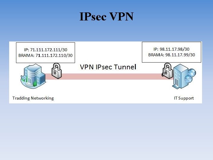 IPsec VPN 