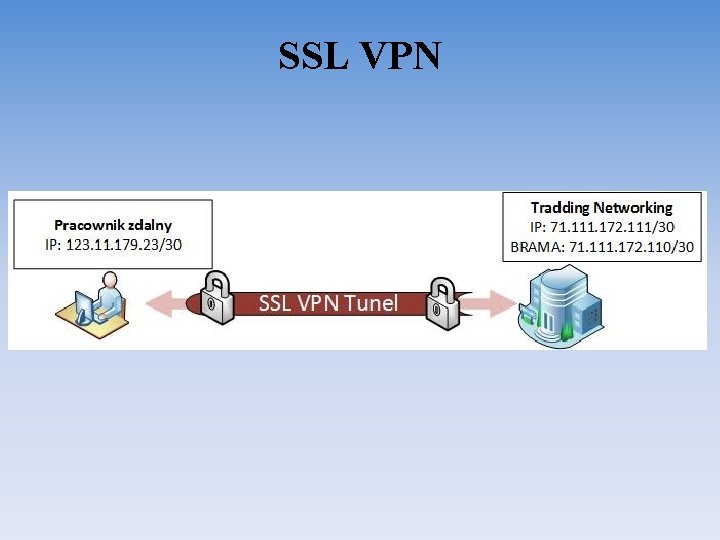 SSL VPN 