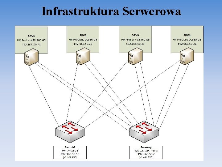 Infrastruktura Serwerowa 