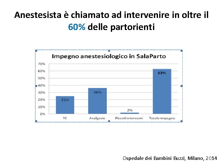 Anestesista è chiamato ad intervenire in oltre il 60% delle partorienti Ospedale dei Bambini