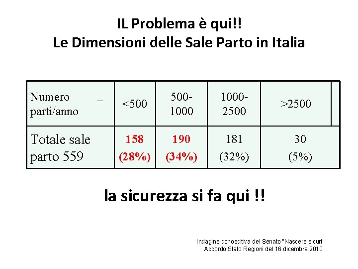 IL Problema è qui!! Le Dimensioni delle Sale Parto in Italia Numero parti/anno Totale
