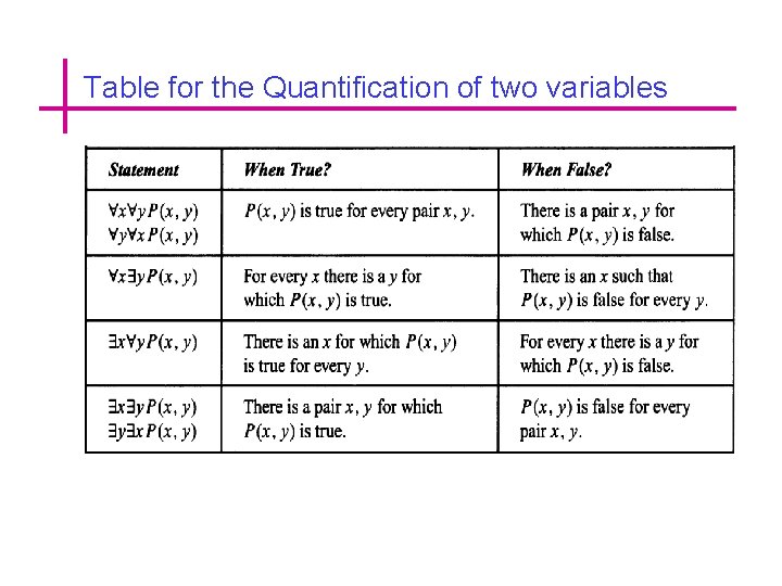 Table for the Quantification of two variables 