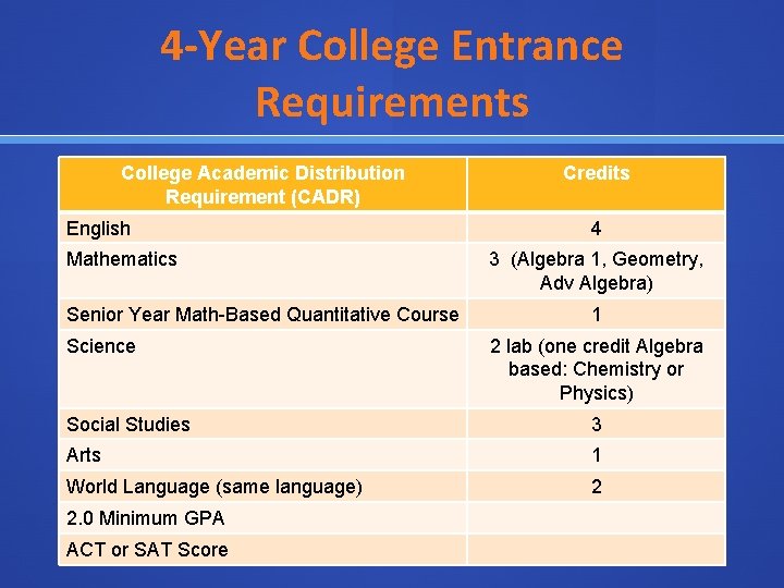 4 -Year College Entrance Requirements College Academic Distribution Requirement (CADR) English Mathematics Senior Year