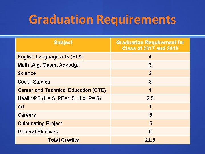 Graduation Requirements Subject Graduation Requirement for Class of 2017 and 2018 English Language Arts