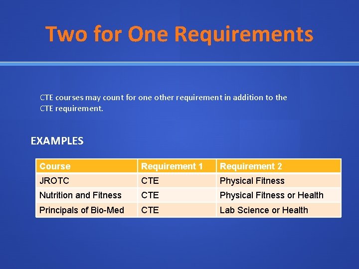 Two for One Requirements CTE courses may count for one other requirement in addition